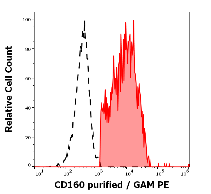 Anti-Hu CD160 Purified
