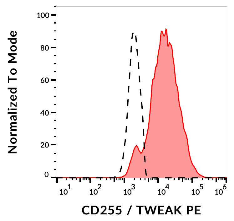 CD255 antibody (PE)