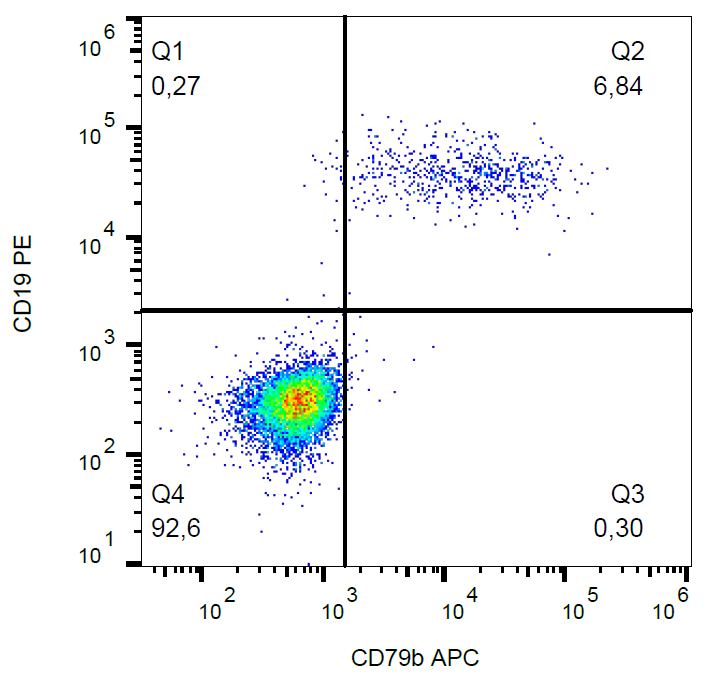 CD79b antibody (APC)