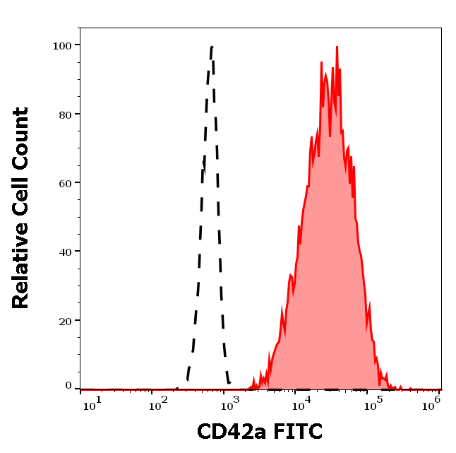 CD42a antibody (FITC)