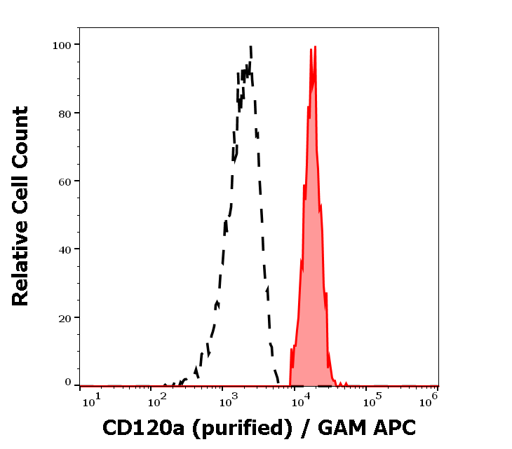 CD120a antibody