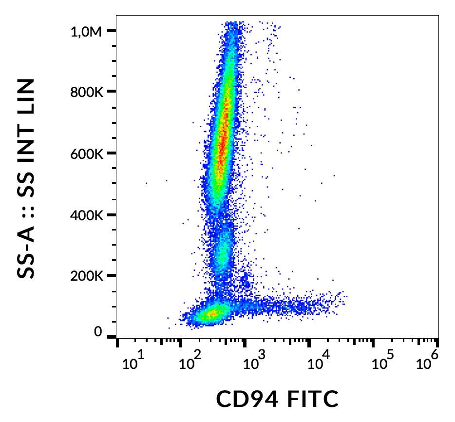 CD94 antibody (FITC)