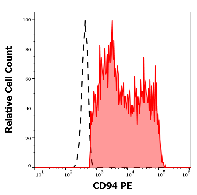 CD94 antibody (PE)