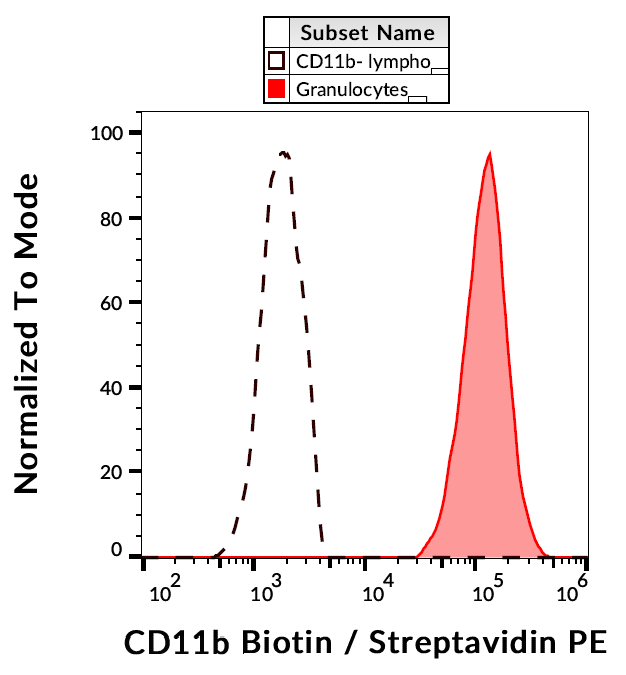 CD11b antibody (Biotin)