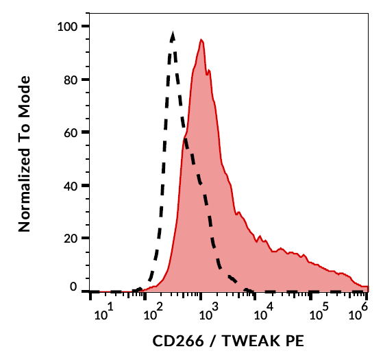 CD266 antibody (PE)