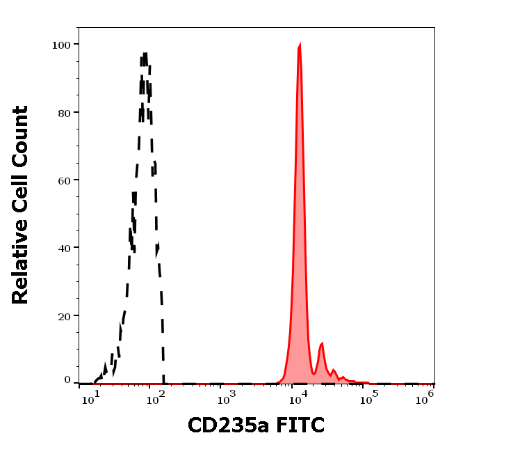 Anti-Hu CD235a FITC