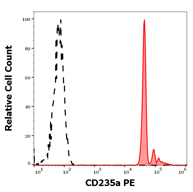Anti-Hu CD235a PE