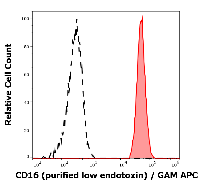 Anti-Hu CD16 Purified Low Endotoxin