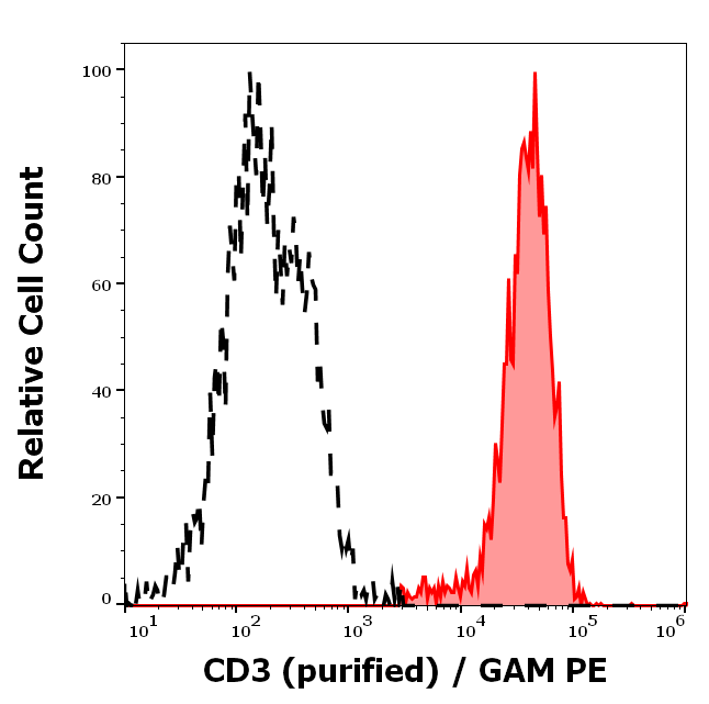 Anti-Hu CD3 Purified Low Endotoxin