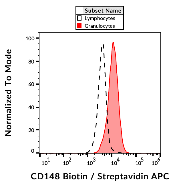 CD148 antibody (Biotin)