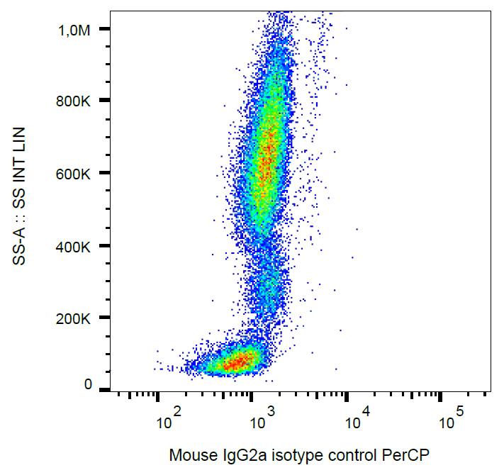Mouse IgG2a Isotype Control (PerCP)