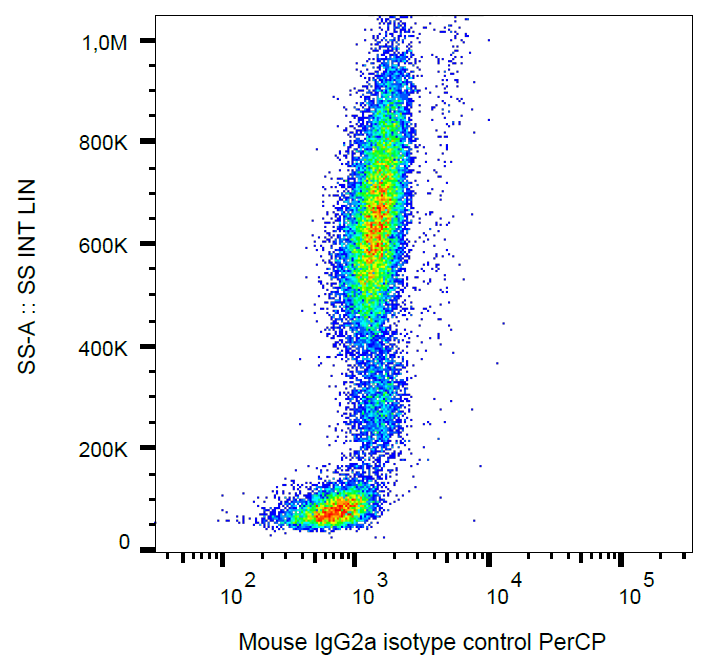 Mouse IgG2a Isotype Control PerCP
