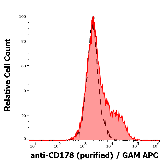 CD178 antibody