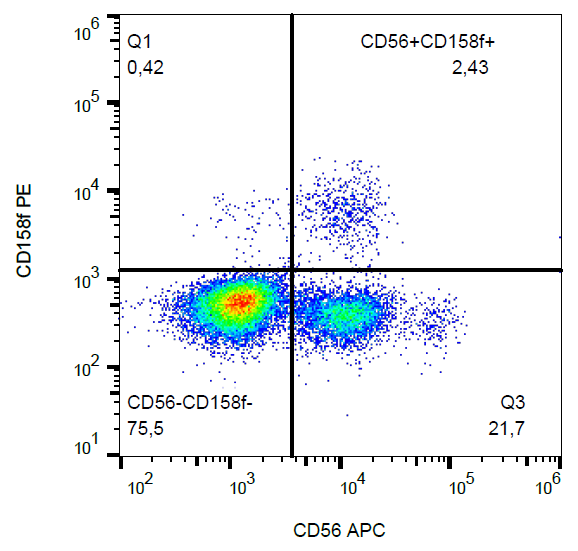 CD158f antibody (PE)