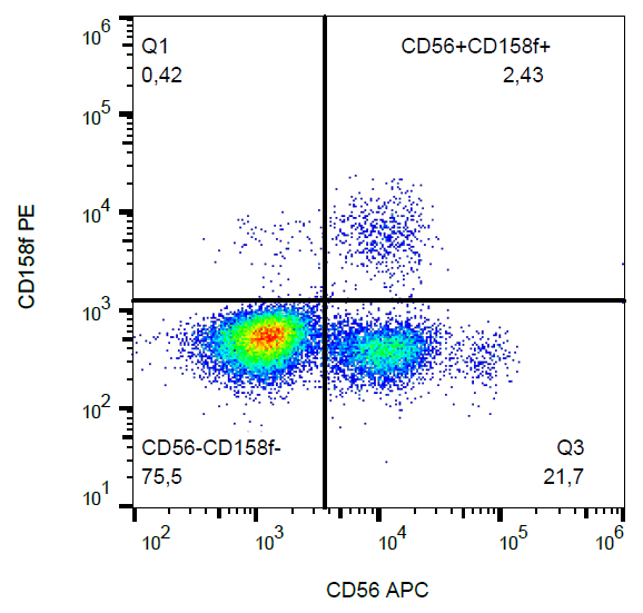 Anti-Hu CD158f PE