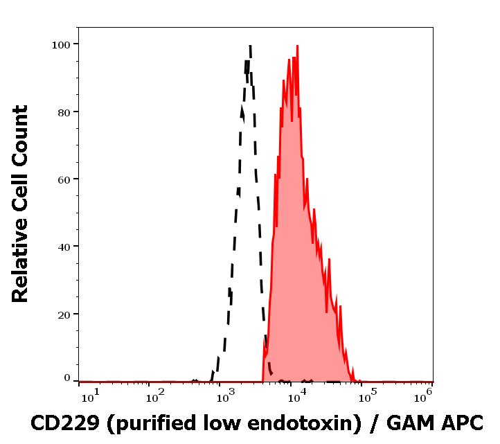 Anti-Hu CD229 Purified Low Endotoxin