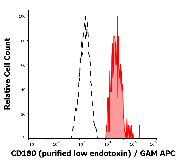 Anti-Hu CD180 Purified Low Endotoxin