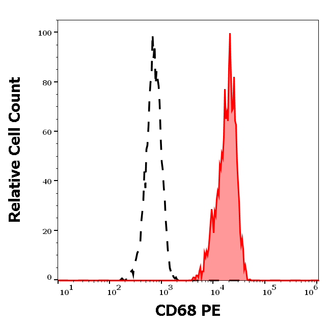 CD68 antibody (PE)