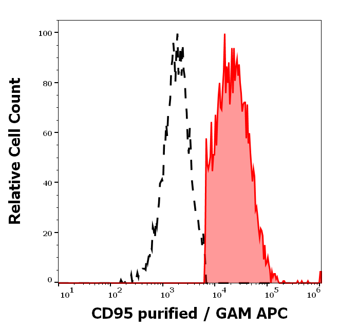 Anti-Hu CD95 Purified