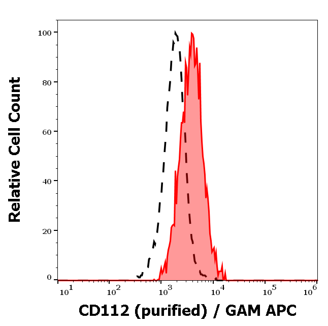 Anti-Hu CD112 Purified
