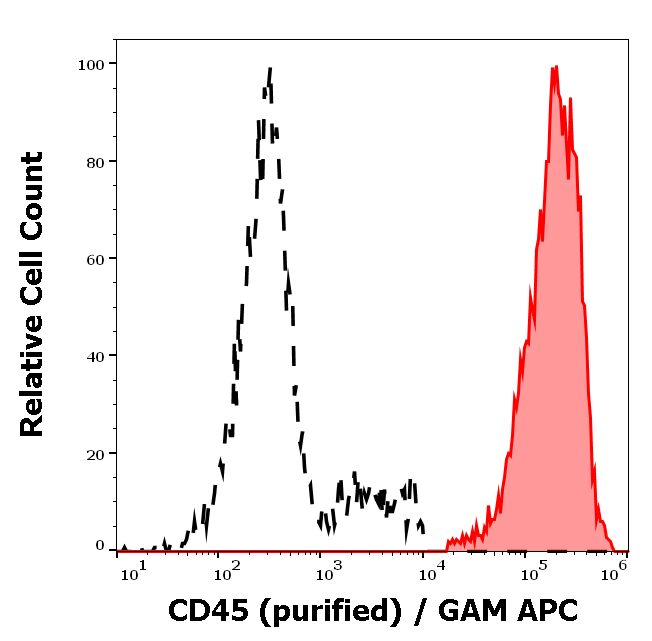 Anti-Hu CD45 Purified