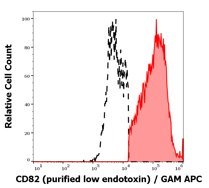 Anti-Hu CD82 Purified Low Endotoxin