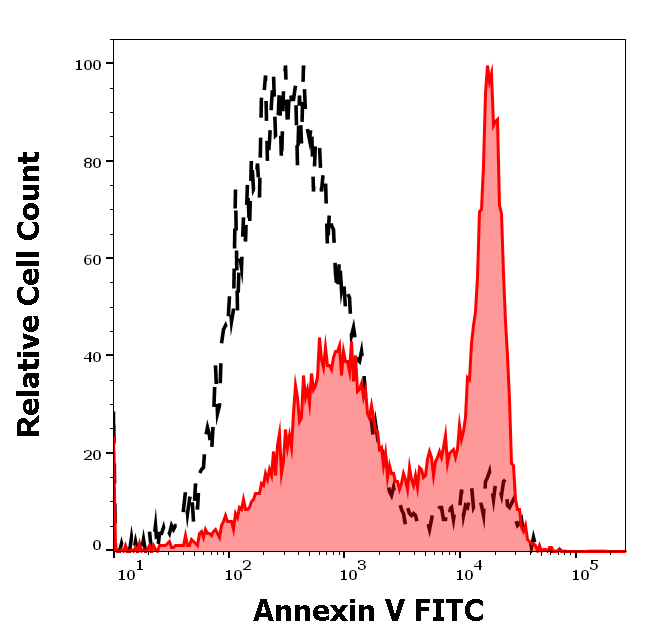 Anti-Hu CD95 Purified Low Endotoxin