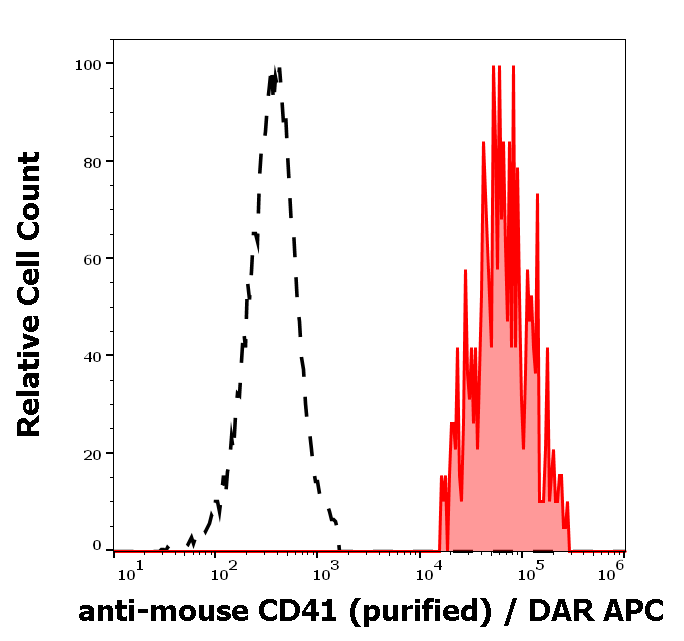 Anti-Ms CD41 Purified Low Endotoxin