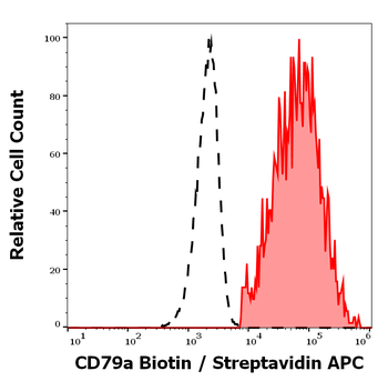 Anti-Hu CD79a Biotin