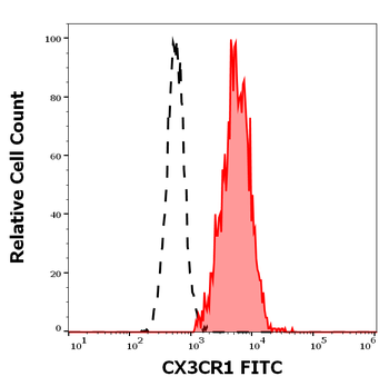 Anti-Hu CX3CR1 FITC