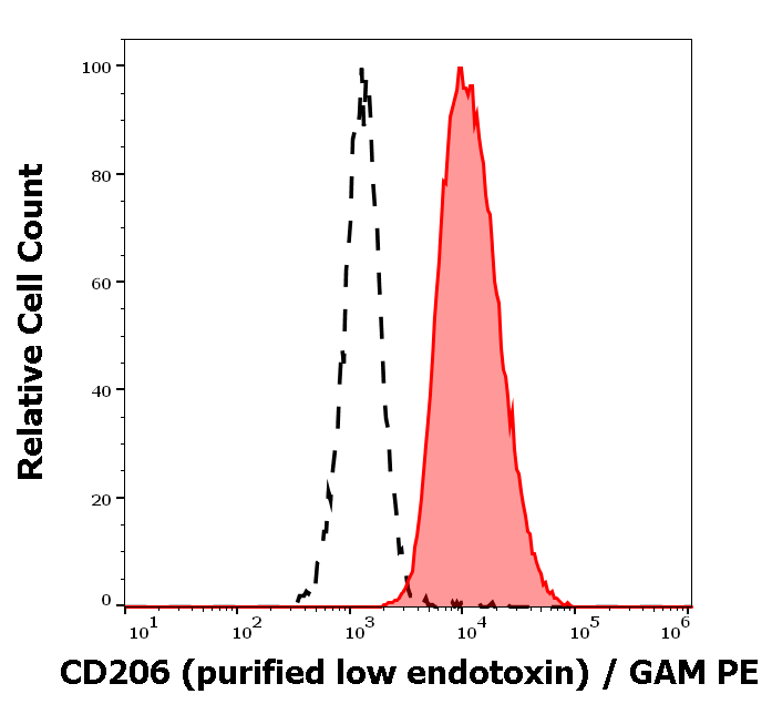 Anti-Hu CD206 Purified Low Endotoxin