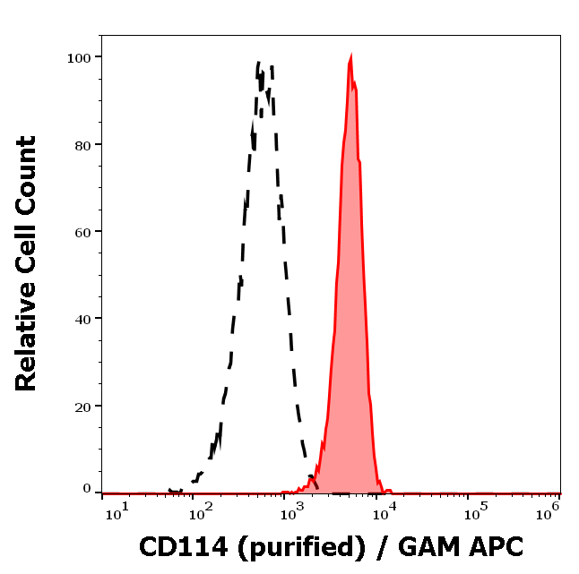 Anti-Hu CD114 Purified