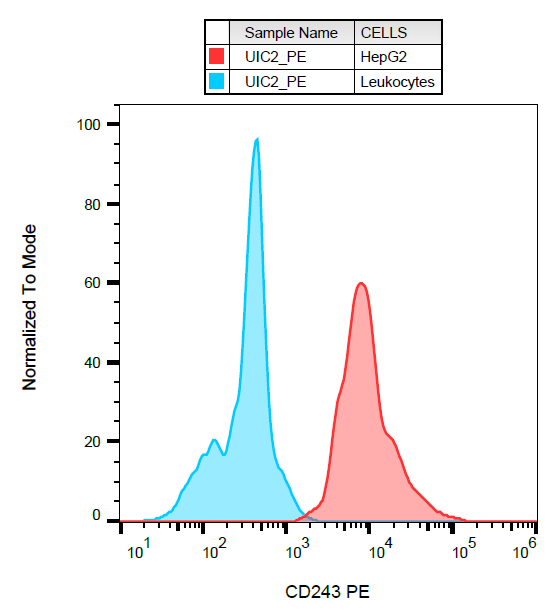 MDR1 antibody (PE)