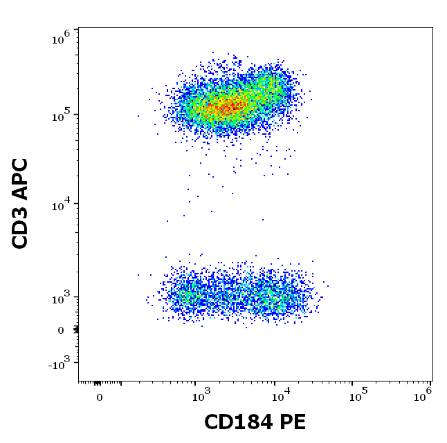 CXCR4 antibody (PE)