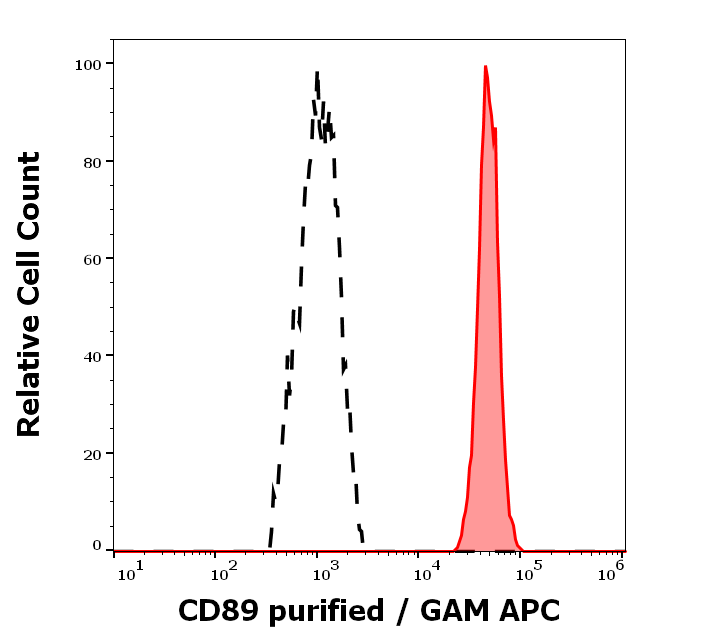 Anti-Hu CD89 Purified