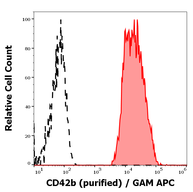 Anti-Hu CD42b Purified