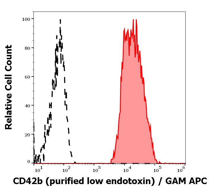 Anti-Hu CD42b Purified Low Endotoxin