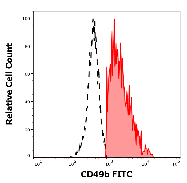 CD49b antibody (FITC)
