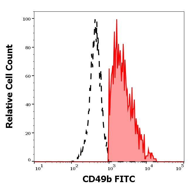 Anti-Hu CD49b FITC
