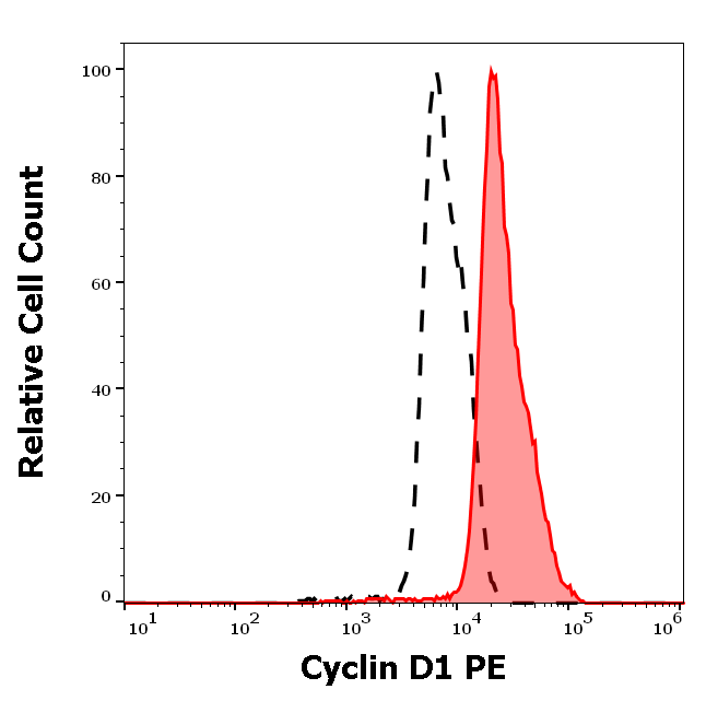 Cyclin D1 antibody (PE)