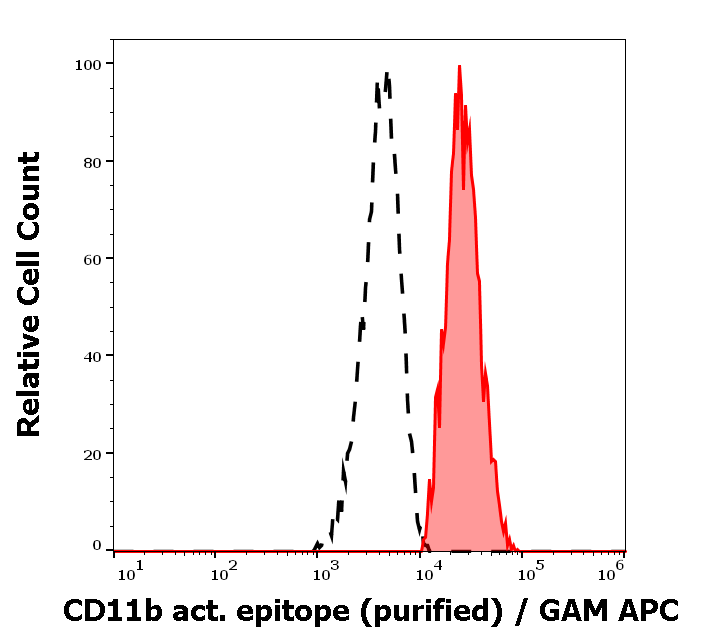 CD11b activation epitope antibody