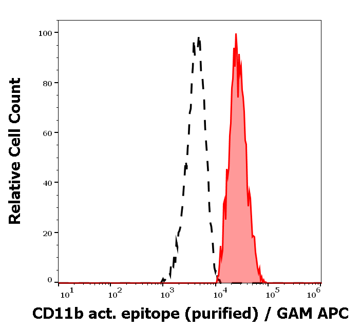Anti-Hu CD11b (activation epitope) Purified
