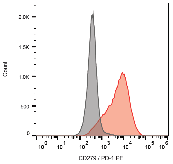 CD279 antibody (PE)