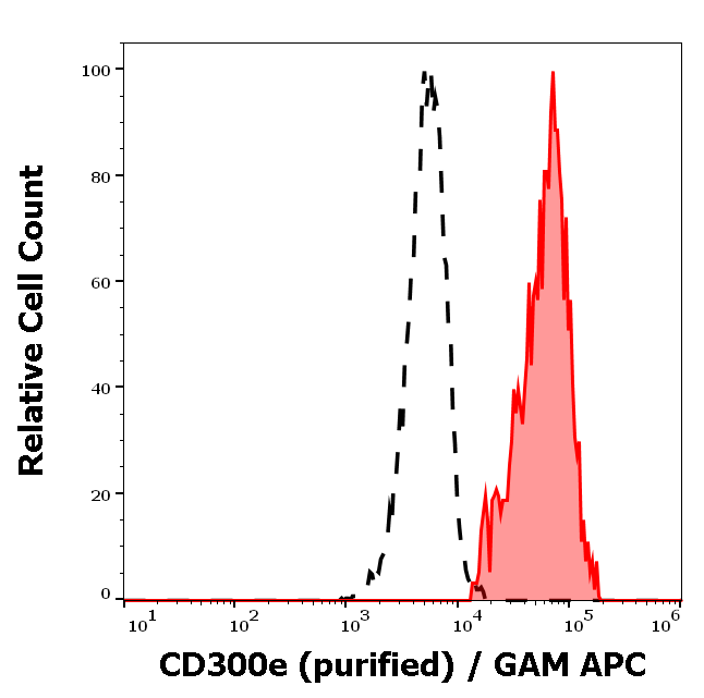 Anti-Hu CD300e Purified Low Endotoxin