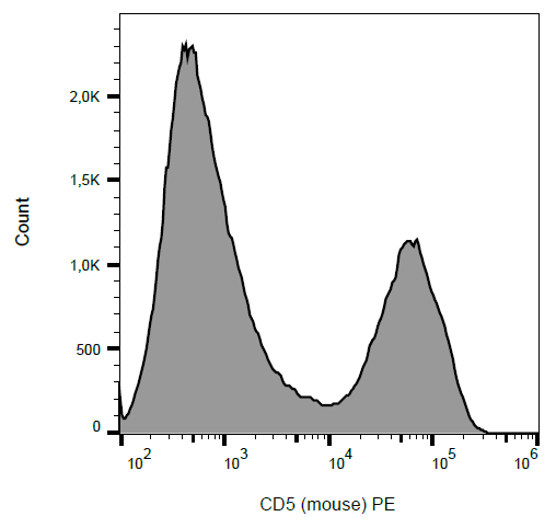 CD5 antibody (PE)