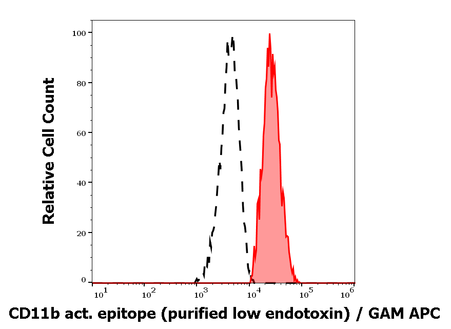 CD11b activation epitope antibody