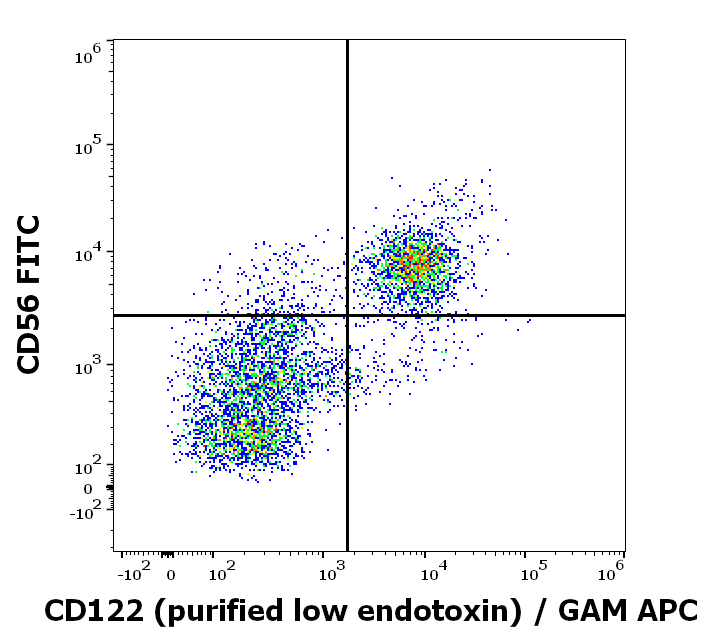 Anti-Hu CD122 Purified Low Endotoxin