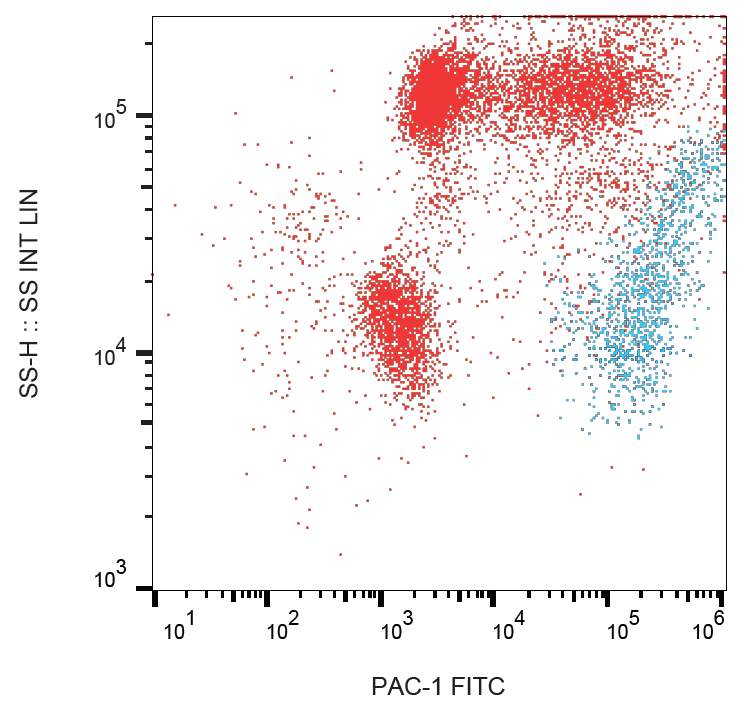 Human CD41/CD61 (PAC-1 epitope) antibody (FITC)