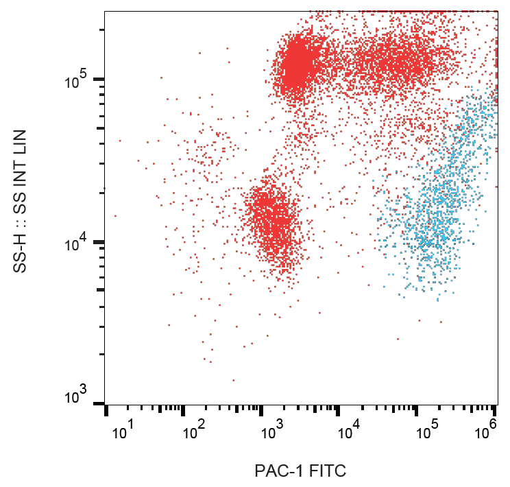 Anti-Hu CD41/CD61 (PAC-1 epitope) FITC
