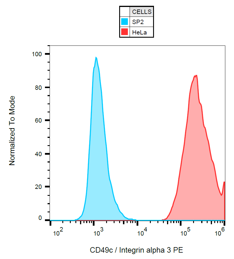 Anti-Hu CD49c PE